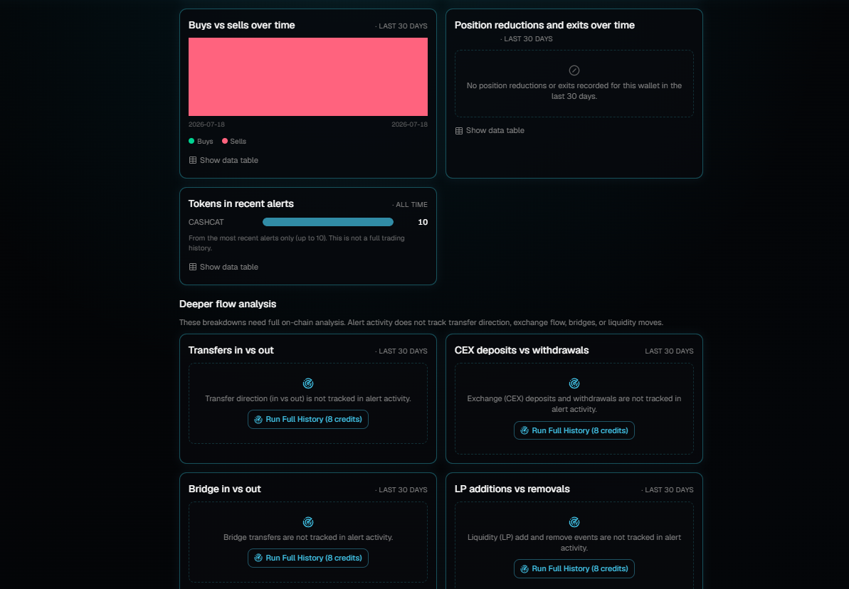 The middle of a tracked wallet detail page showing charts for buys versus sells, position reductions and exits, tokens seen in recent alerts, and a Deeper flow analysis section with four cards offering a Run Full History button.