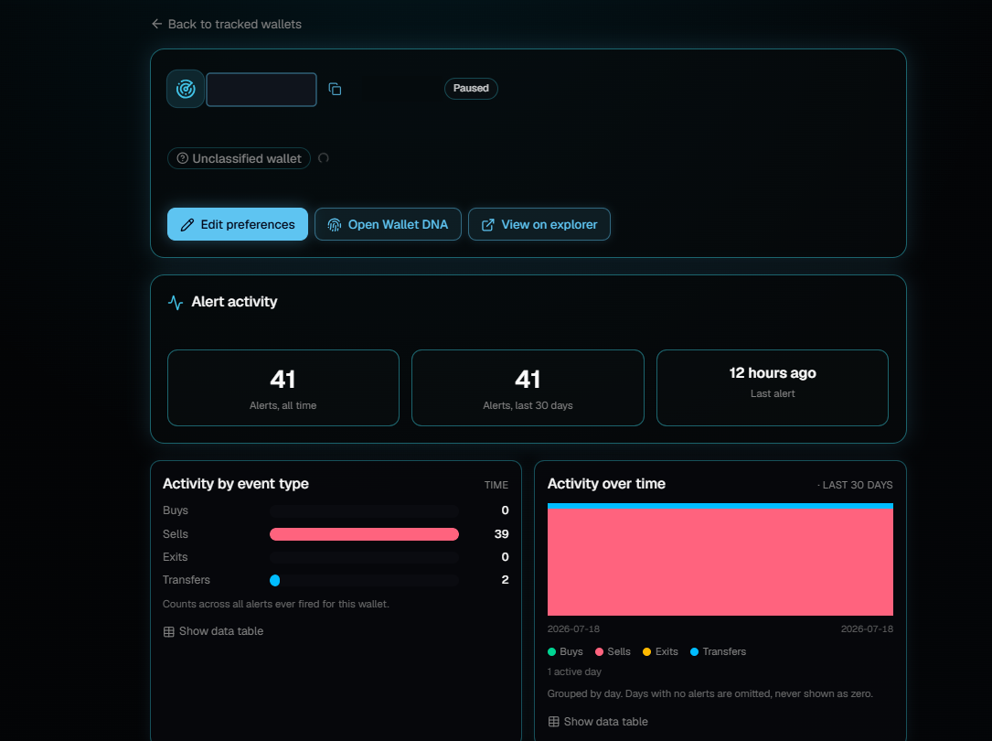 The detail view for one tracked wallet, with buttons to edit preferences, open Wallet DNA and view on explorer, tiles for alerts all time, alerts in the last 30 days and time of the last alert, and two charts breaking activity down by event type and over time.
