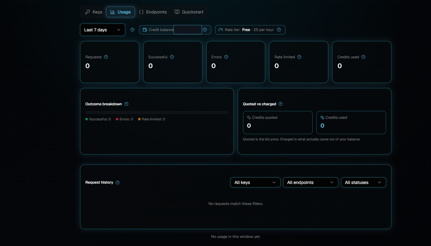 The Usage tab on the Developers page showing a Last 7 days range, five counters all reading zero, an outcome breakdown, a quoted versus charged panel and an empty request history.