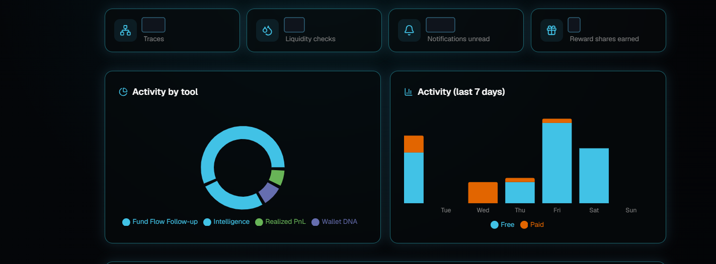 Counter tiles for Traces, Liquidity checks, Notifications unread and Reward shares earned, above a donut chart called Activity by tool and a bar chart of activity over the last seven days.