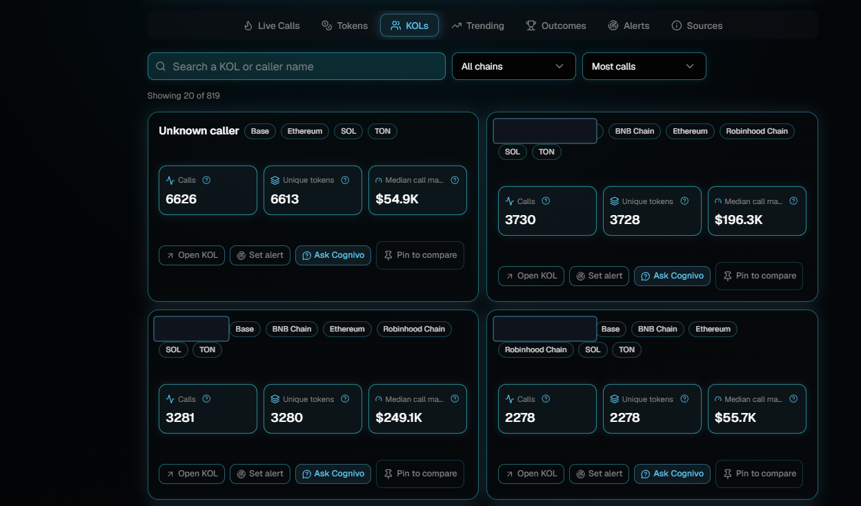 The KOL Intelligence page with the KOLs tab selected, showing a search box, chain and sort dropdowns, the line Showing 20 of 819, and four caller cards with calls, unique tokens and median call market cap.