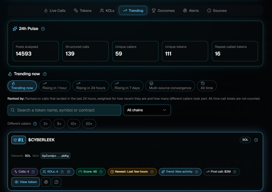 The Trending tab of KOL Intelligence with a 24h Pulse panel of counts above a ranked list, the first entry being CYBERLEEK on SOL with calls, KOLs, score, newest, trend and first call figures.